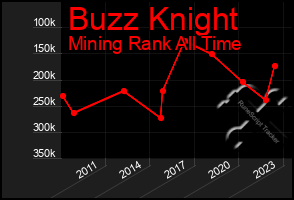 Total Graph of Buzz Knight