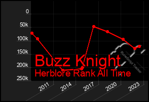 Total Graph of Buzz Knight