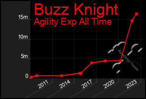 Total Graph of Buzz Knight