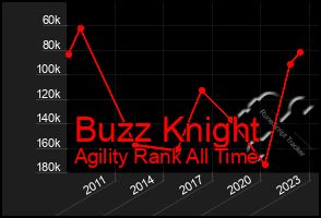 Total Graph of Buzz Knight