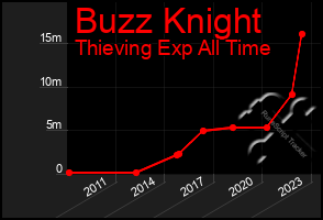 Total Graph of Buzz Knight