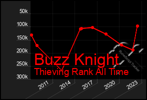 Total Graph of Buzz Knight