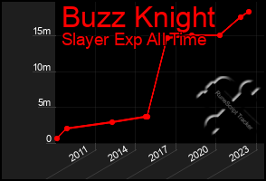 Total Graph of Buzz Knight