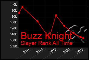 Total Graph of Buzz Knight