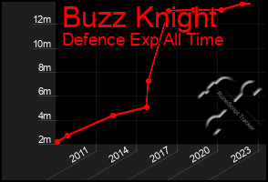 Total Graph of Buzz Knight