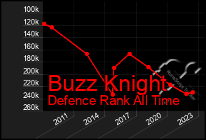 Total Graph of Buzz Knight