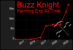 Total Graph of Buzz Knight