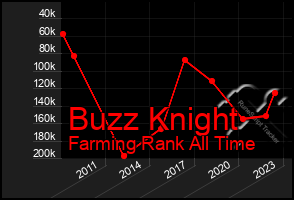 Total Graph of Buzz Knight