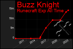 Total Graph of Buzz Knight