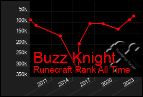 Total Graph of Buzz Knight