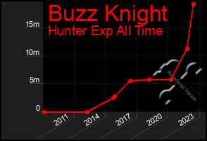 Total Graph of Buzz Knight