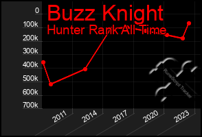 Total Graph of Buzz Knight