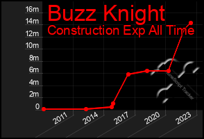 Total Graph of Buzz Knight