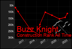 Total Graph of Buzz Knight