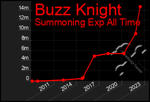 Total Graph of Buzz Knight