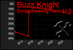 Total Graph of Buzz Knight