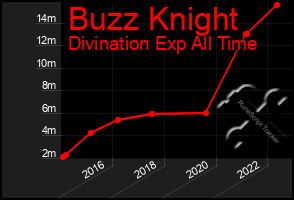 Total Graph of Buzz Knight