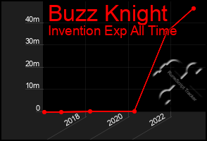 Total Graph of Buzz Knight