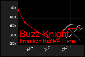 Total Graph of Buzz Knight