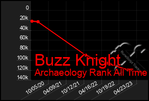 Total Graph of Buzz Knight