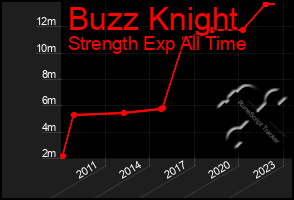 Total Graph of Buzz Knight