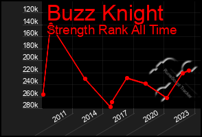 Total Graph of Buzz Knight