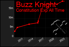 Total Graph of Buzz Knight