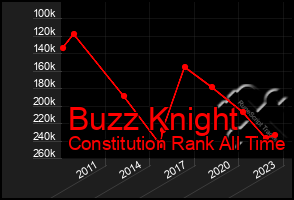 Total Graph of Buzz Knight