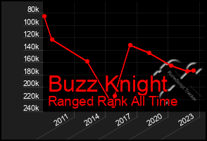 Total Graph of Buzz Knight