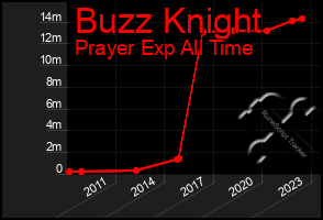 Total Graph of Buzz Knight