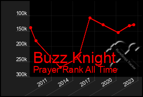 Total Graph of Buzz Knight