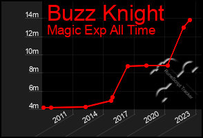 Total Graph of Buzz Knight