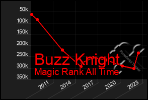 Total Graph of Buzz Knight