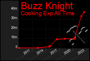 Total Graph of Buzz Knight