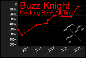 Total Graph of Buzz Knight