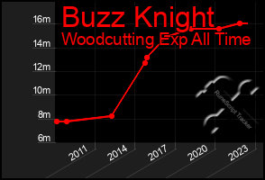 Total Graph of Buzz Knight