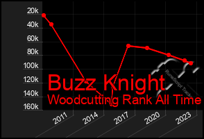 Total Graph of Buzz Knight