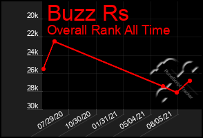 Total Graph of Buzz Rs