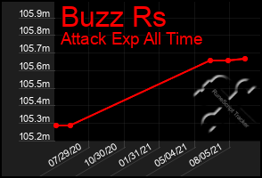 Total Graph of Buzz Rs