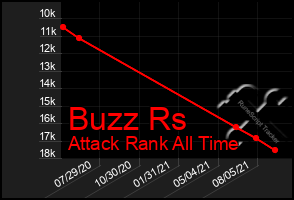 Total Graph of Buzz Rs