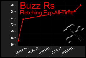 Total Graph of Buzz Rs