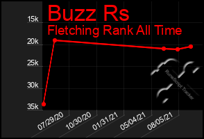 Total Graph of Buzz Rs