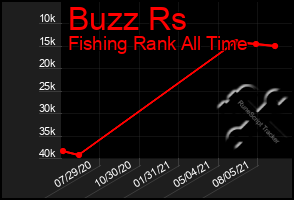 Total Graph of Buzz Rs