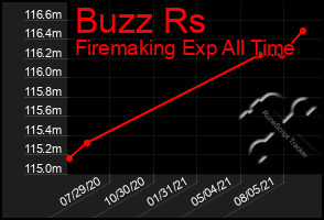 Total Graph of Buzz Rs