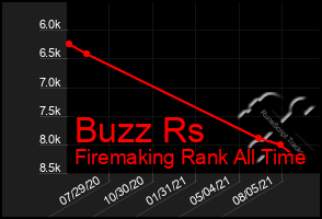 Total Graph of Buzz Rs