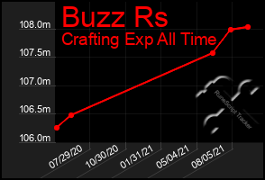 Total Graph of Buzz Rs