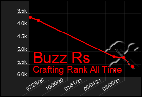 Total Graph of Buzz Rs