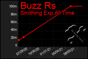 Total Graph of Buzz Rs