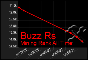 Total Graph of Buzz Rs