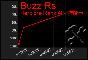 Total Graph of Buzz Rs